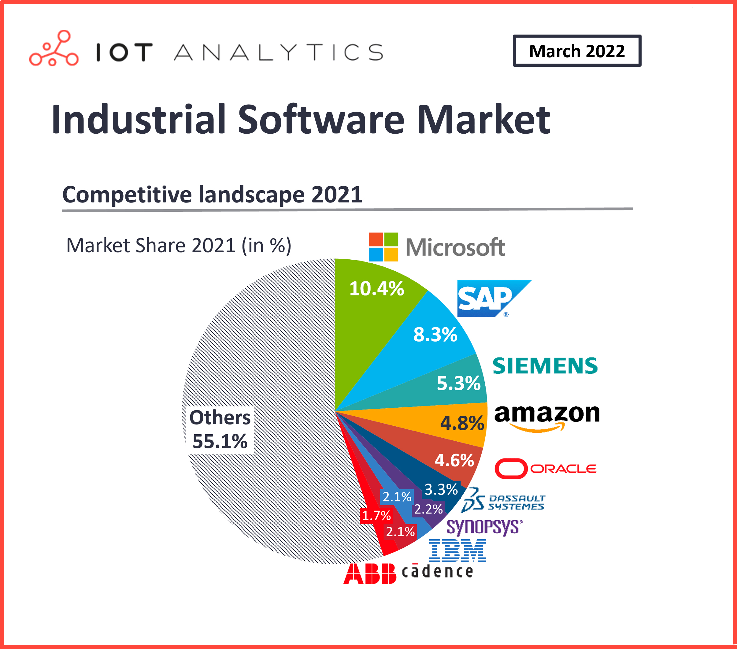Industrial software market top 10 companies IoT Analytics 2021