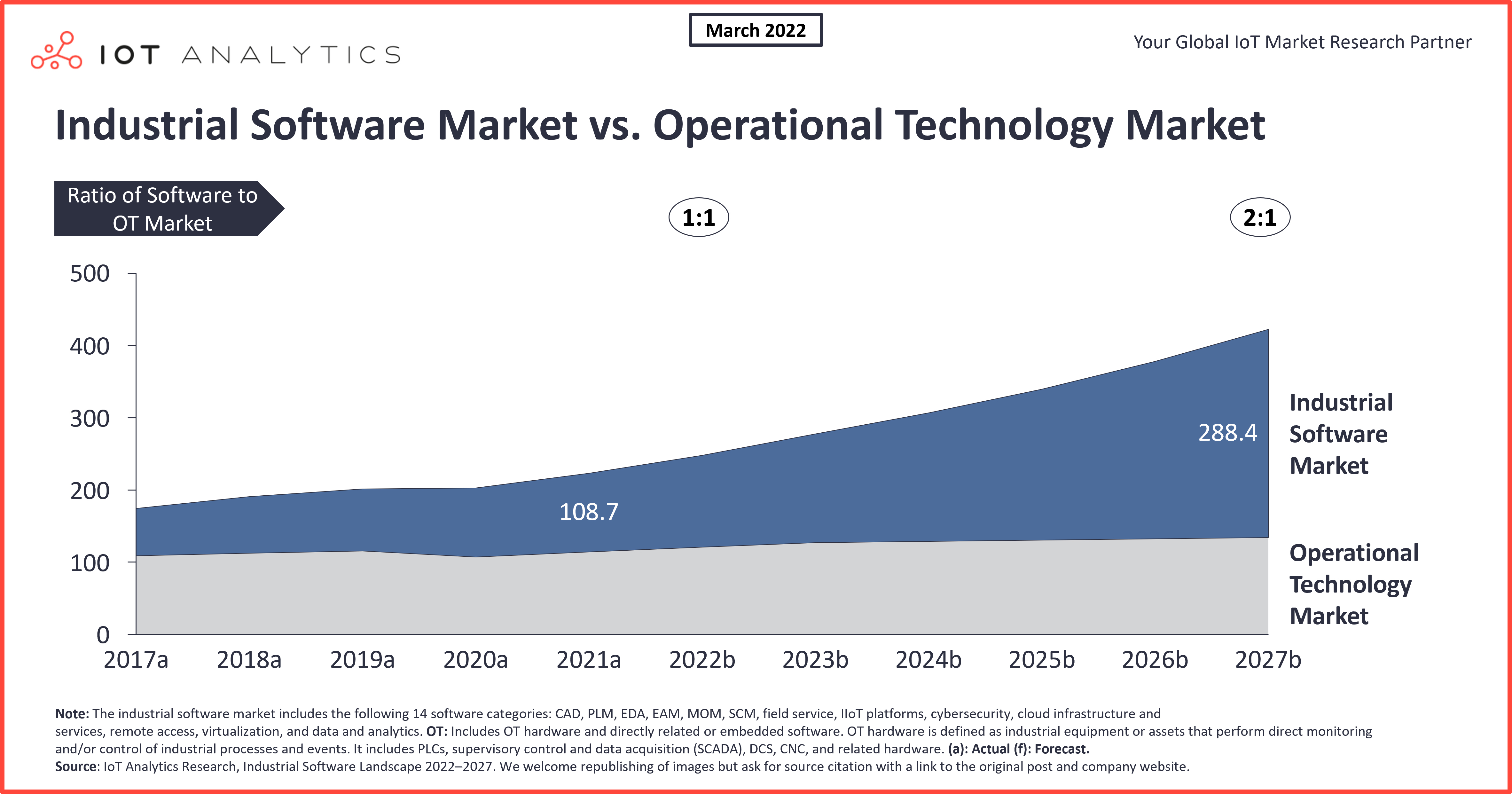 Industrial-software-market-vs-operational-technology IoT Analytics