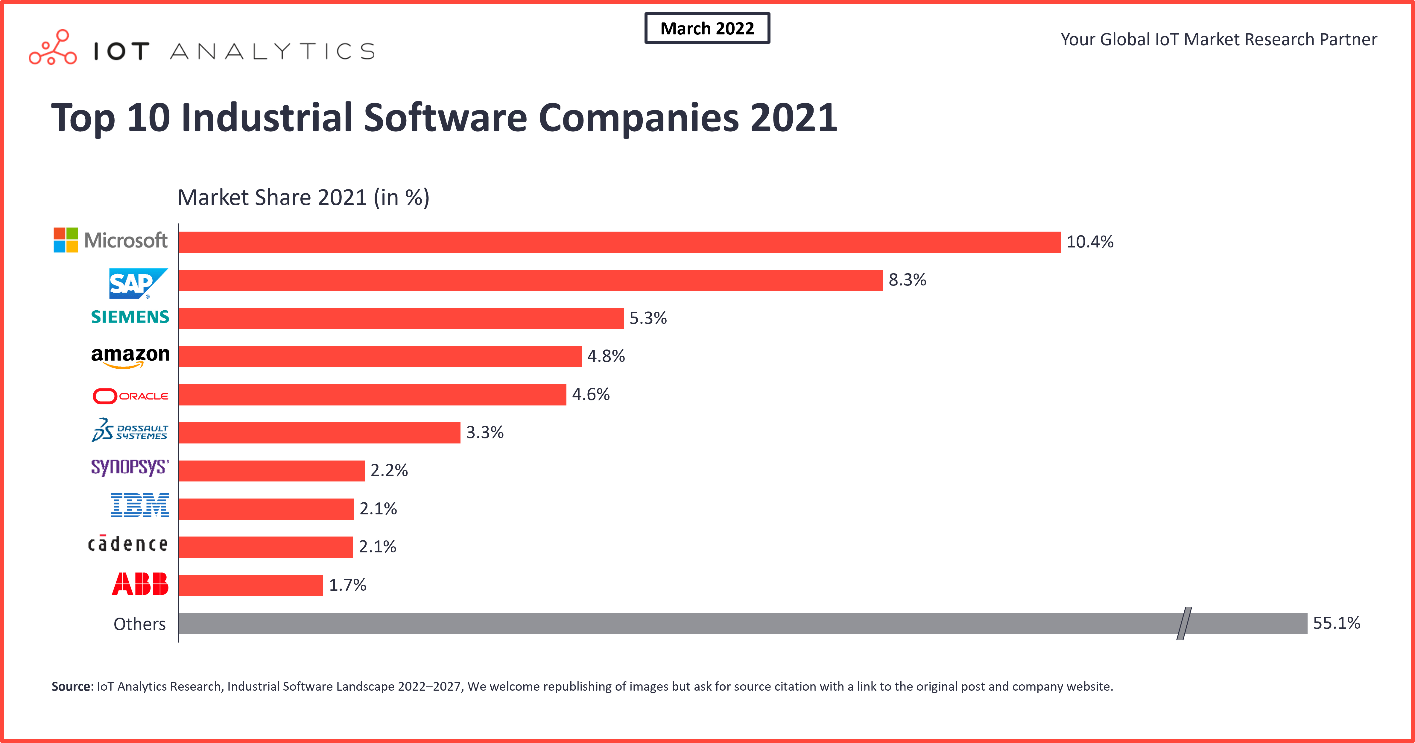 Top-10-industrial-software-companies-2021 IoT Analytics