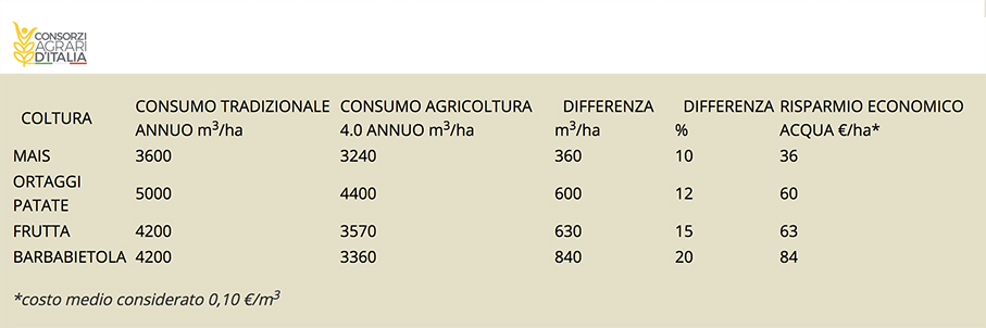 Consorzi Agrari agricoltura 4.0 riduzione consumo acqua