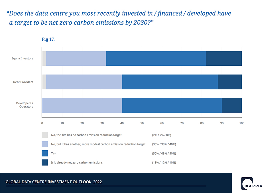 DLA Piper crescita investimenti data center ESG net zero