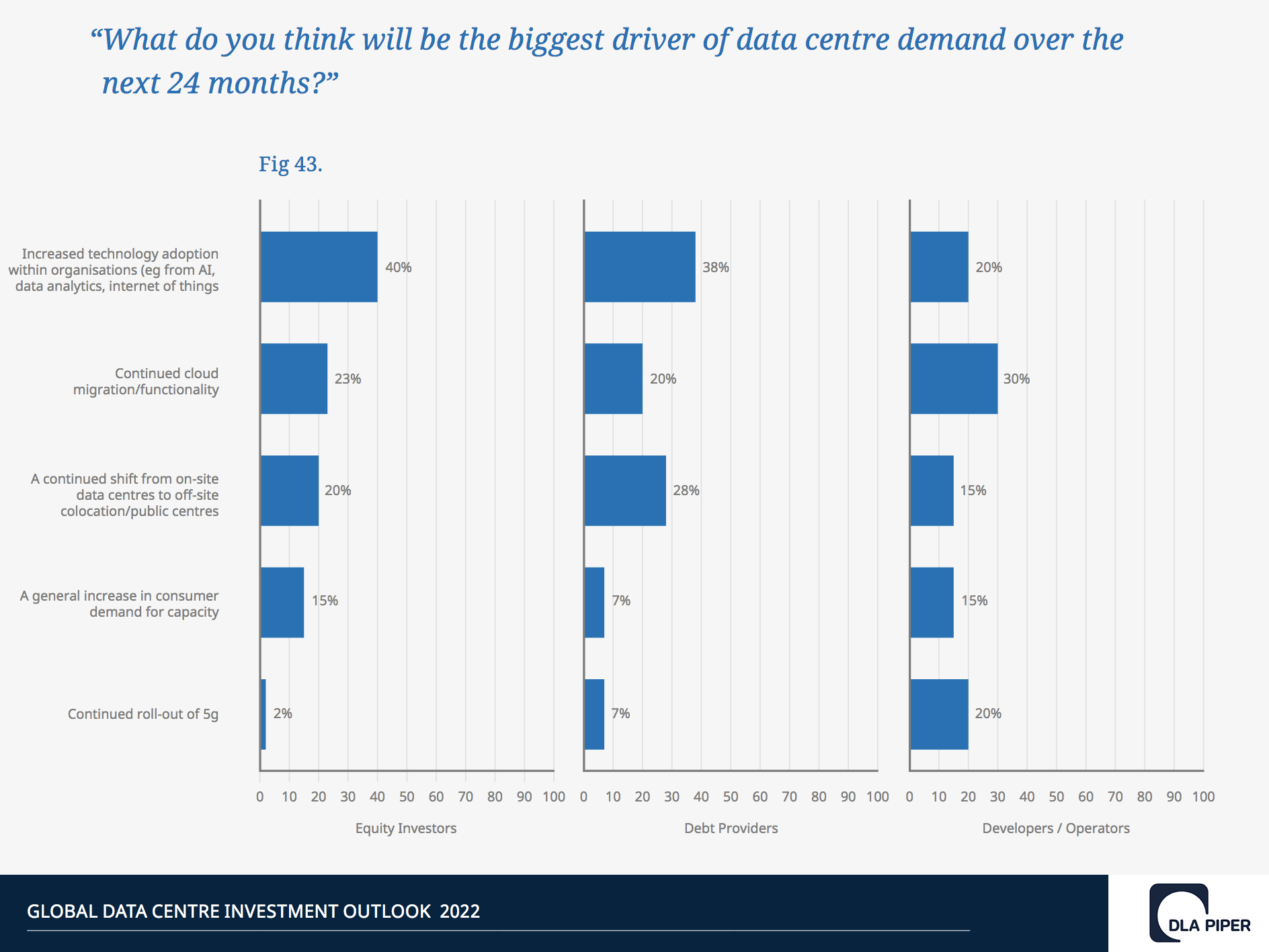 DLA Piper crescita investimenti data center driver ESG