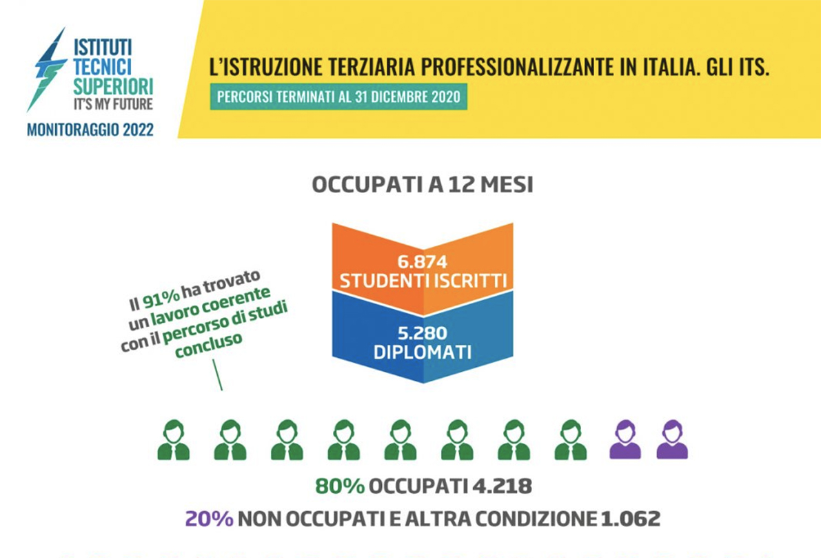 ITS monitoraggio Indire 2022 occupazione