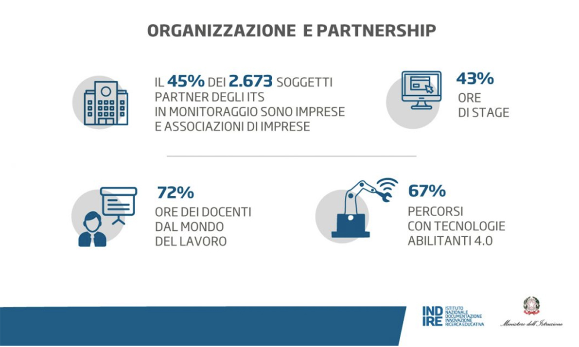 ITS monitoraggio Indire 2022