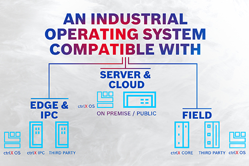 Bosch-Rexroth-sistema-operativo-automazione-ctrlX_OS