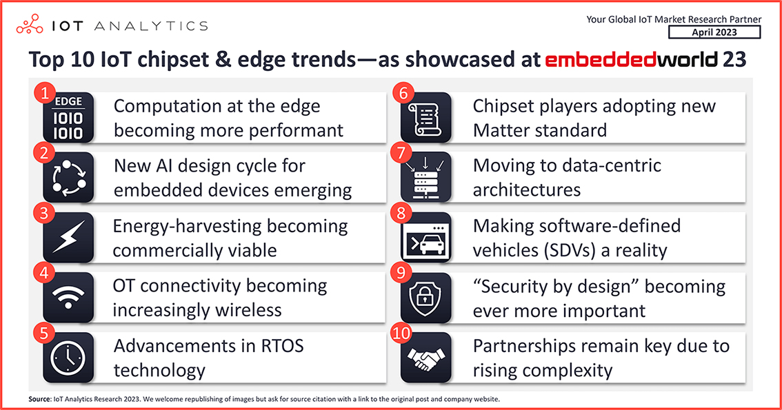 IoT Analytics chipset IoT edge 10 top trends Embedded World 2023