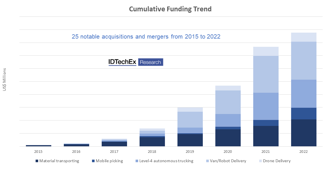 IDTechEx andamento finanziamenti report industria robot mobili logistica