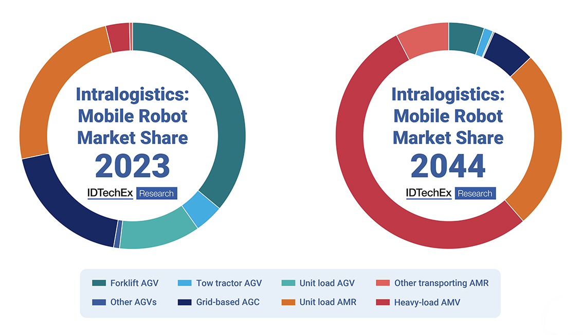 IDTechEx report robot mobili market share AGV AMR