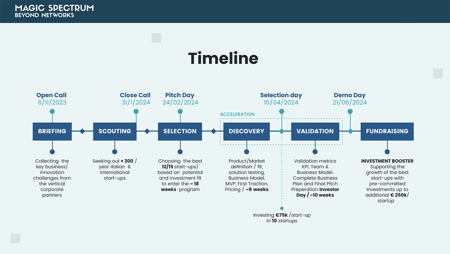 Digital Magics I3P Digital Spectrum acceleratore startup 5G IoT time line call