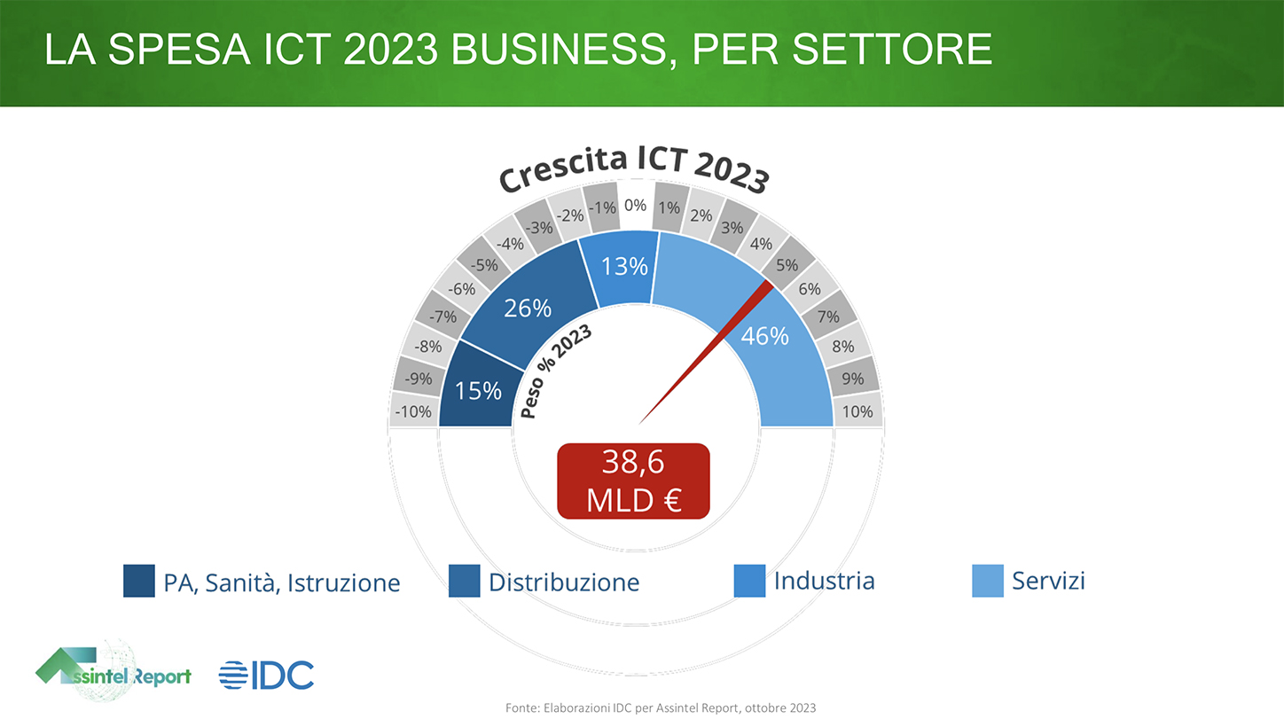 Assintel Report mercato digitale Italia 2023 spesa ICT settori