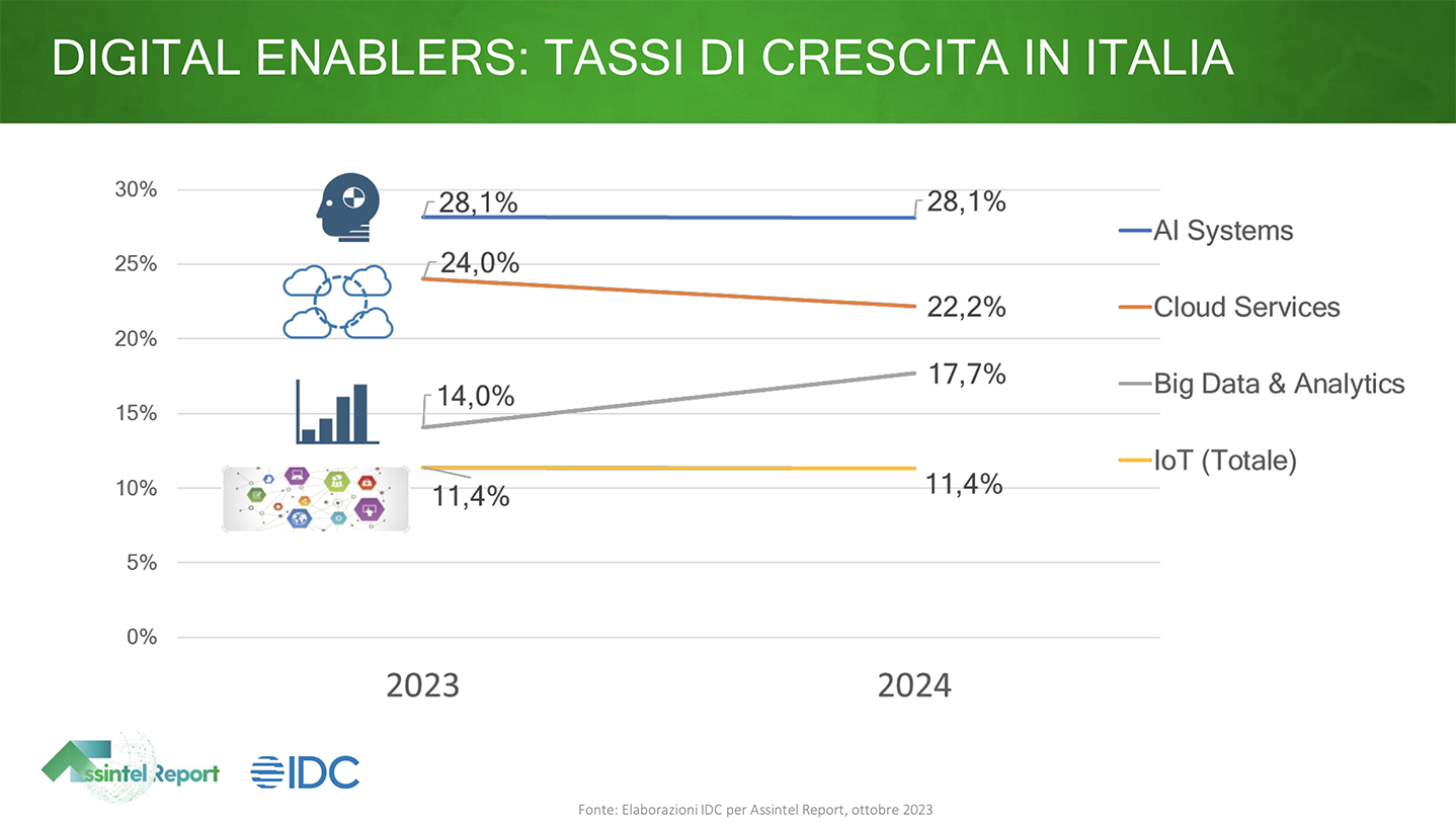 Assintel Report mercato digitale Italia 2023 tecnologie abilitanti