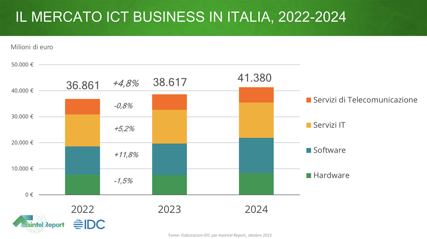 Assintel Report mercato digitale Italia 2023 valore