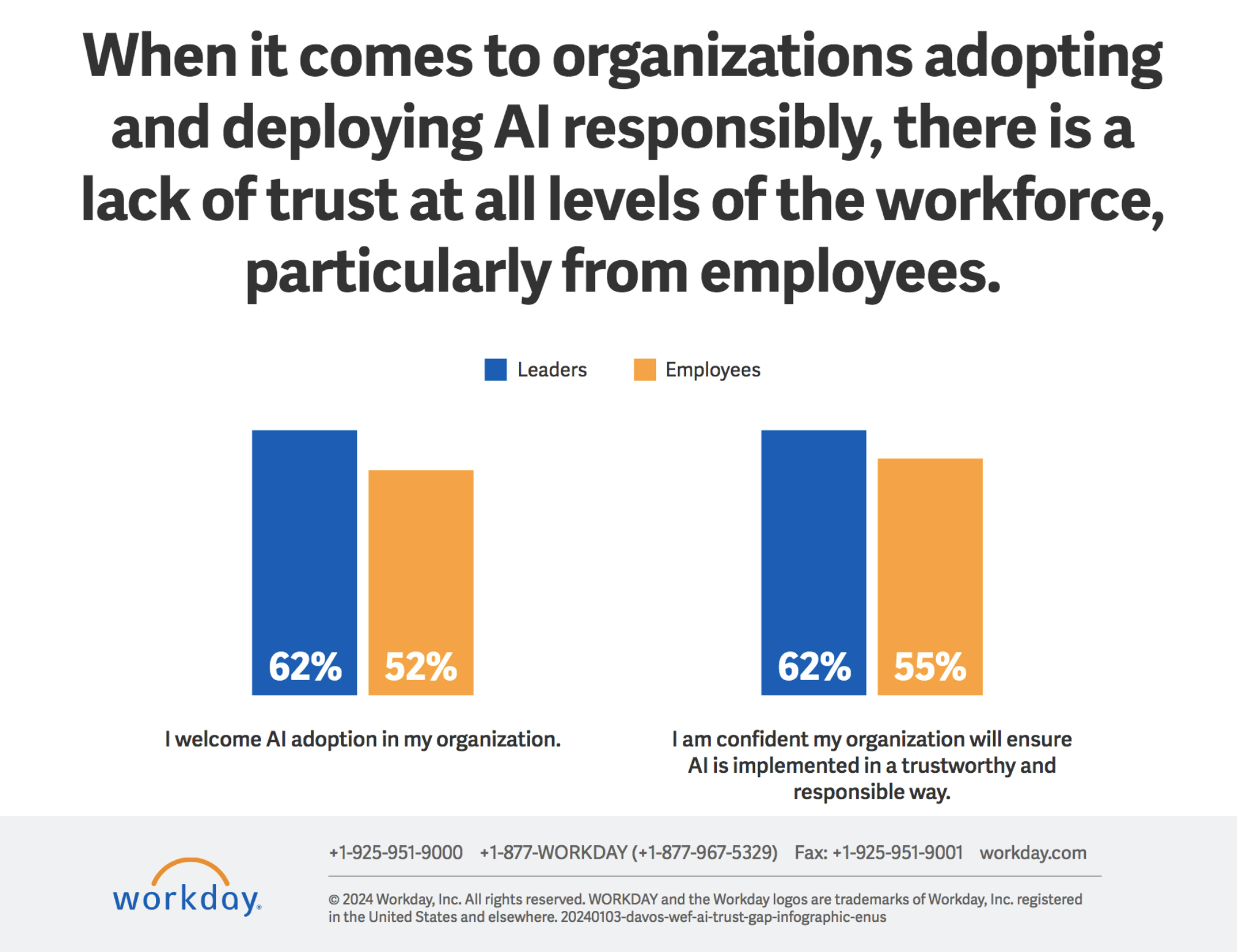 Workday mancanza fiducia AI report Closing the trust AI gap
