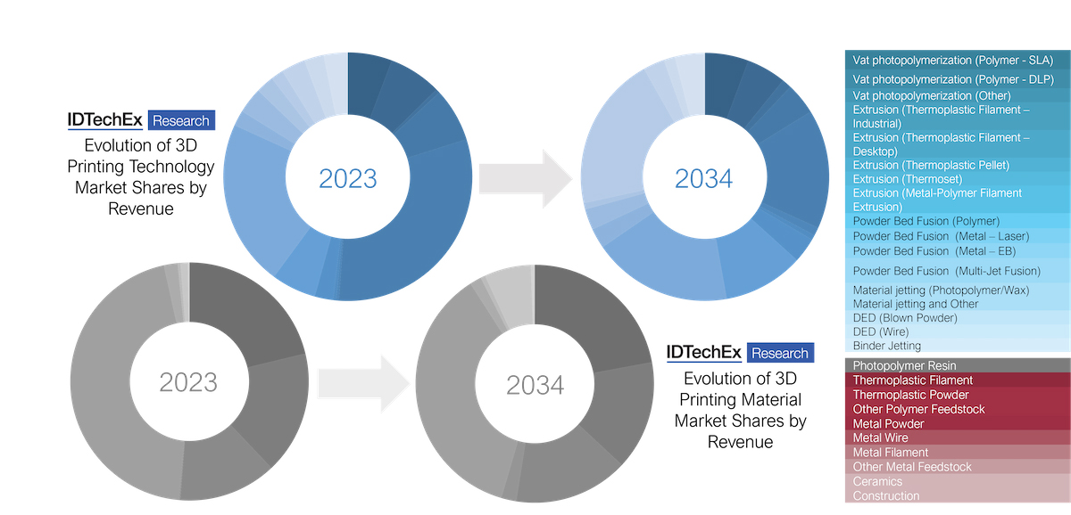 IDTechEx mercato stampa 3D report 2024