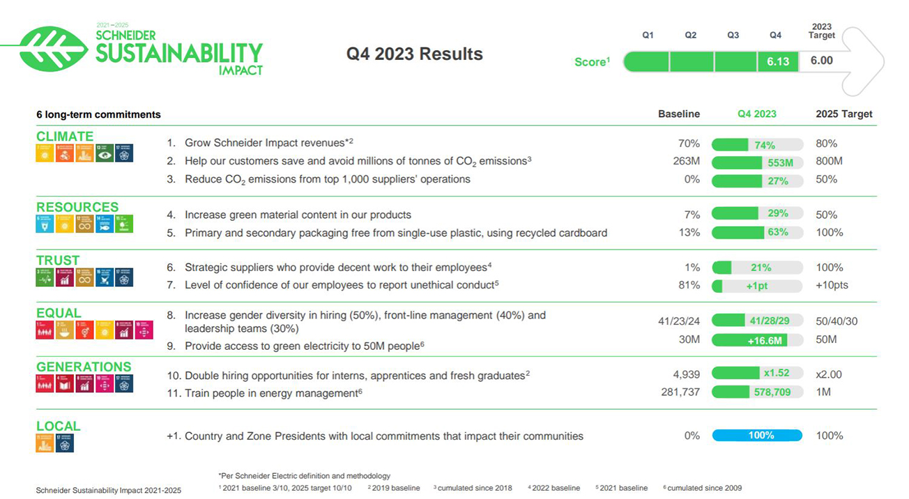 Schneider Electric SE target sostenibilità 2023