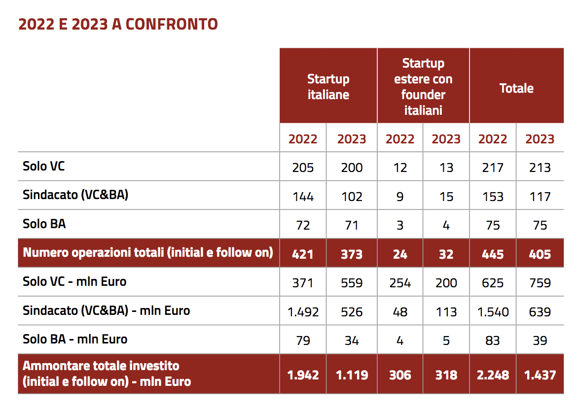 Venture Capital Osservatorio VeM startup Aifi Liuc Business School numeri monitor 2023