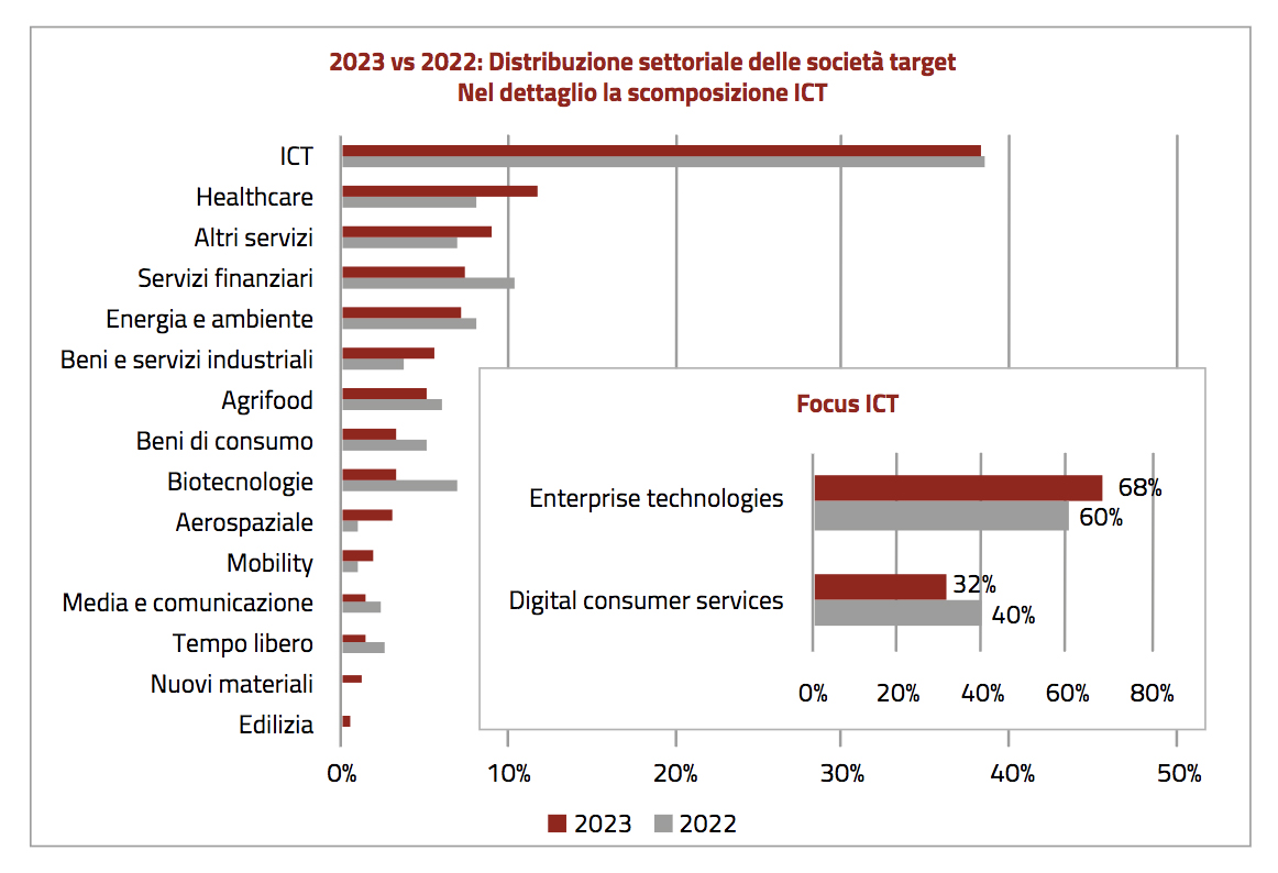 Venture Capital Osservatorio VeM startup Aifi Liuc Business School settori