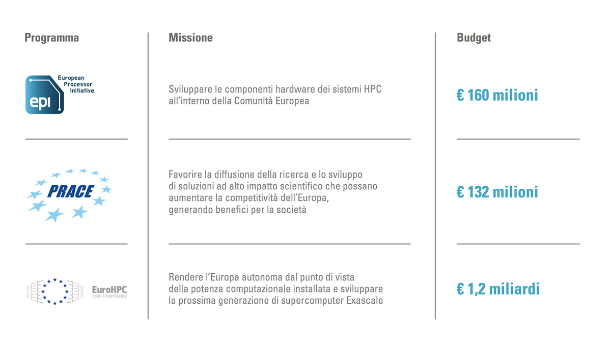 EuroCC Italy Ambrosetti Lutech supercalcolo report HPC finanziamenti UE