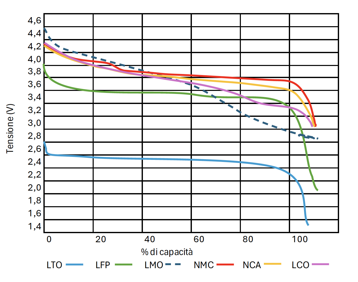Sparq chimica batterie confronto Litio Romita