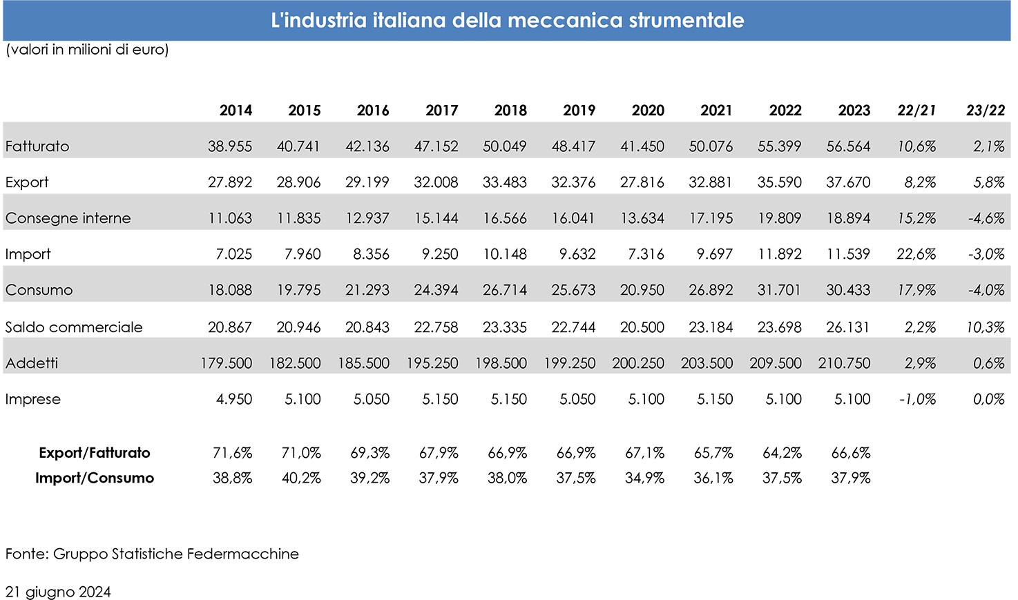 Federmacchine dati industria italiana bene strumentale 2023