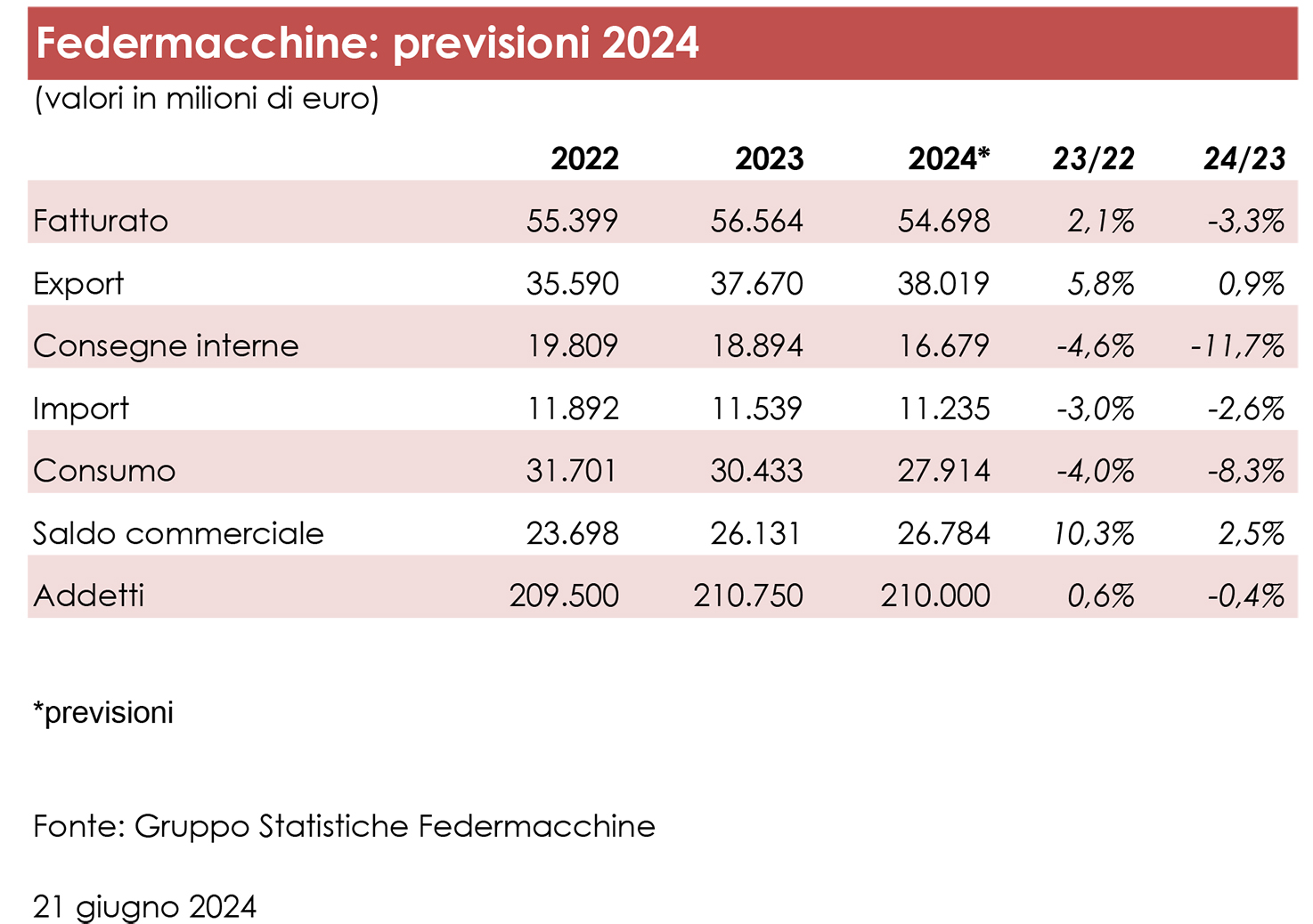  Federmacchine dati industria italiana bene strumentale previsioni 2024