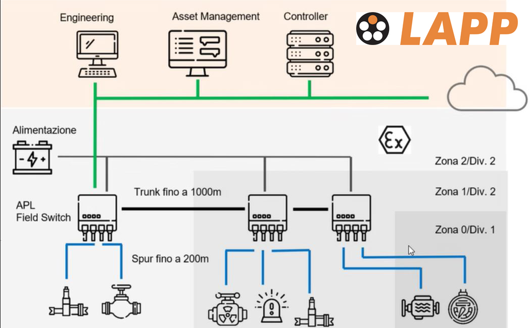 Lapp Italia tecnologie a due conduttori APL Simone Albrizio automazione