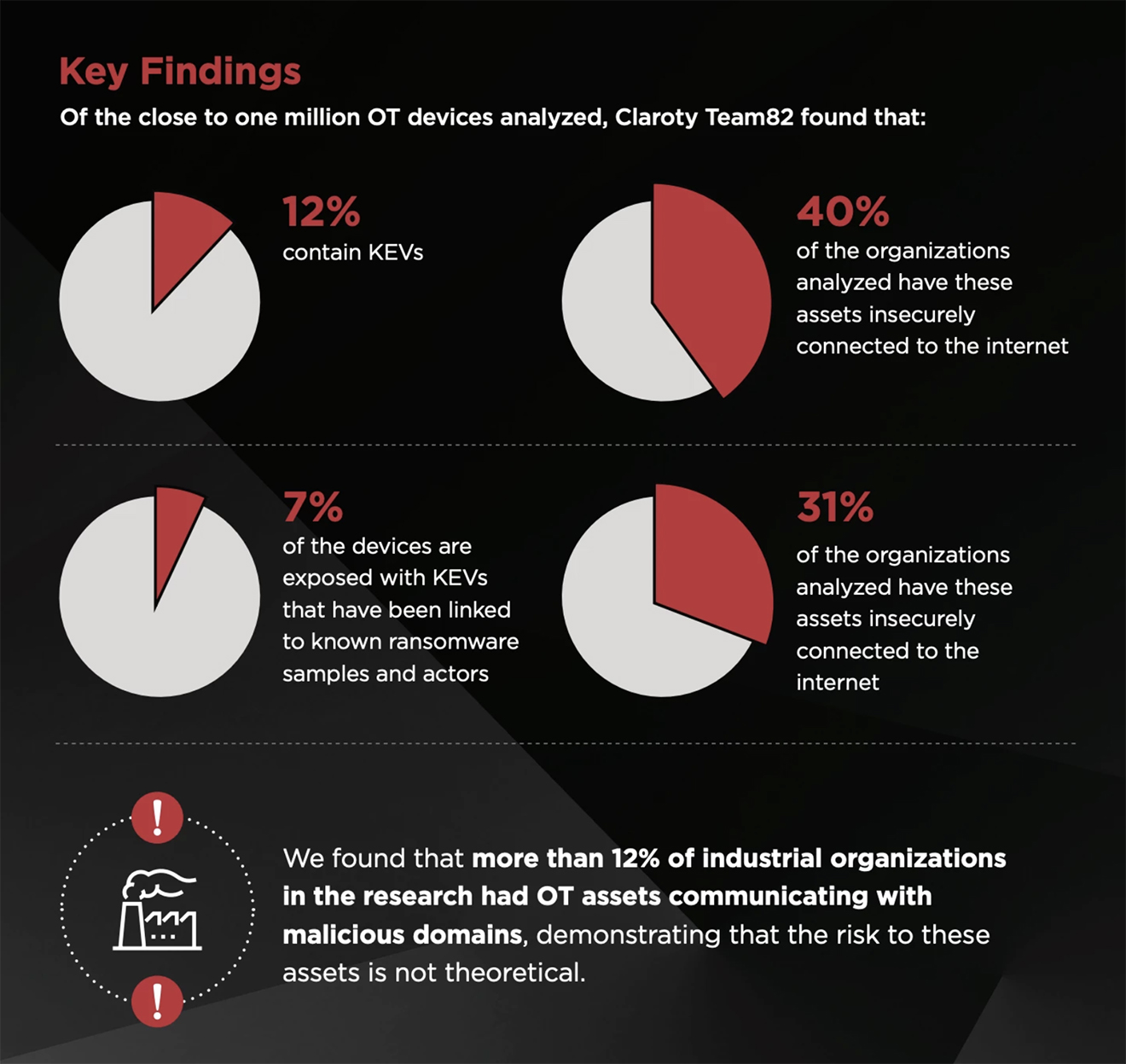 Claroty OT security report key findings