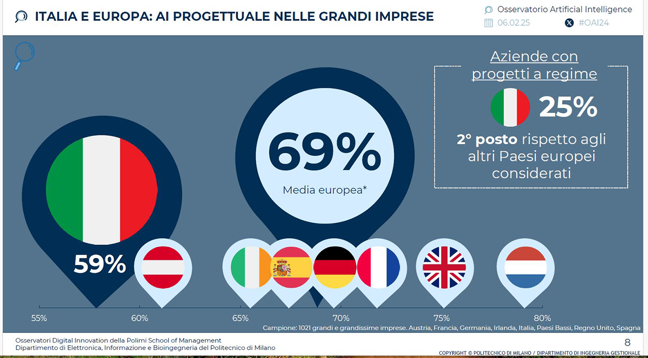 PoliMi Osservatorio AI Italia Europa