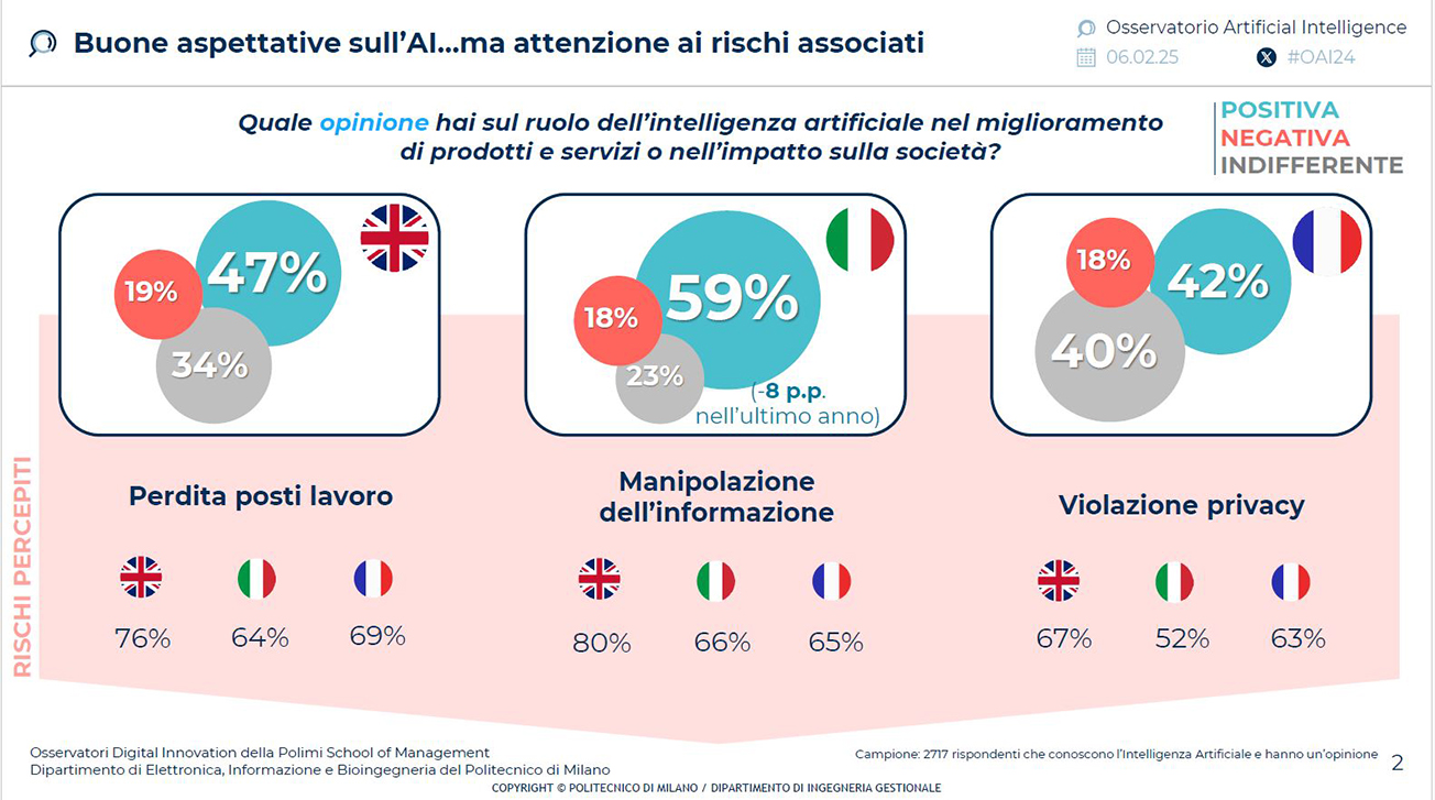 PoliMi Osservatorio AI rischi