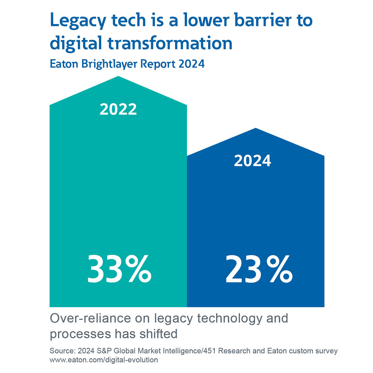  Eaton studio adozione AI e machine learning Brightlayer report digital transformation