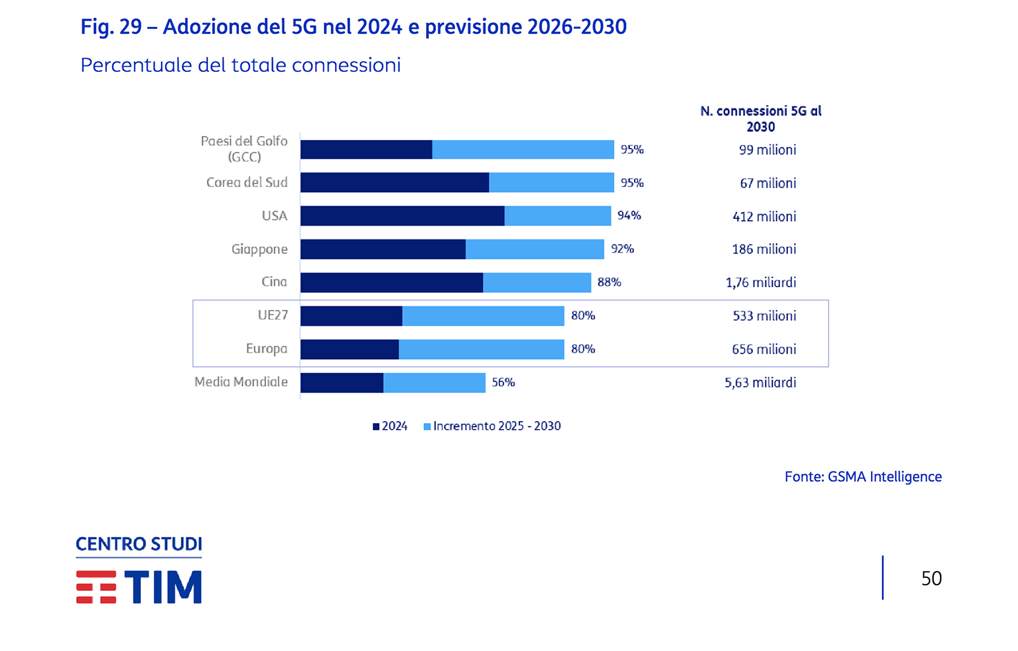 TIM BI-Rex competence center adozione 5G industria sostenibile