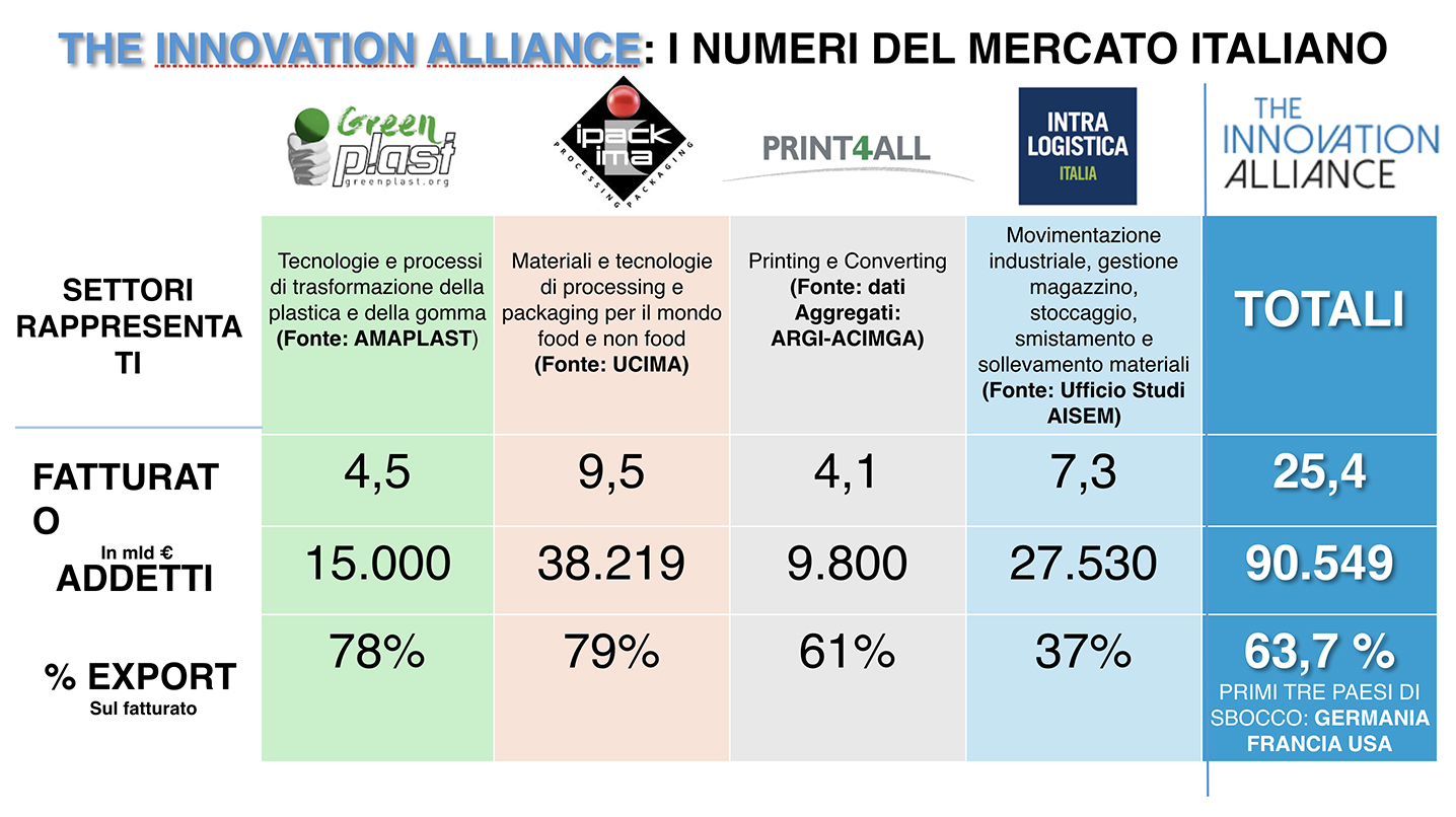 The-Innovation-Alliance-GreenPlast-Ipack-Ima-Print4All-Intralogistica-Italia-resilienza-filiera