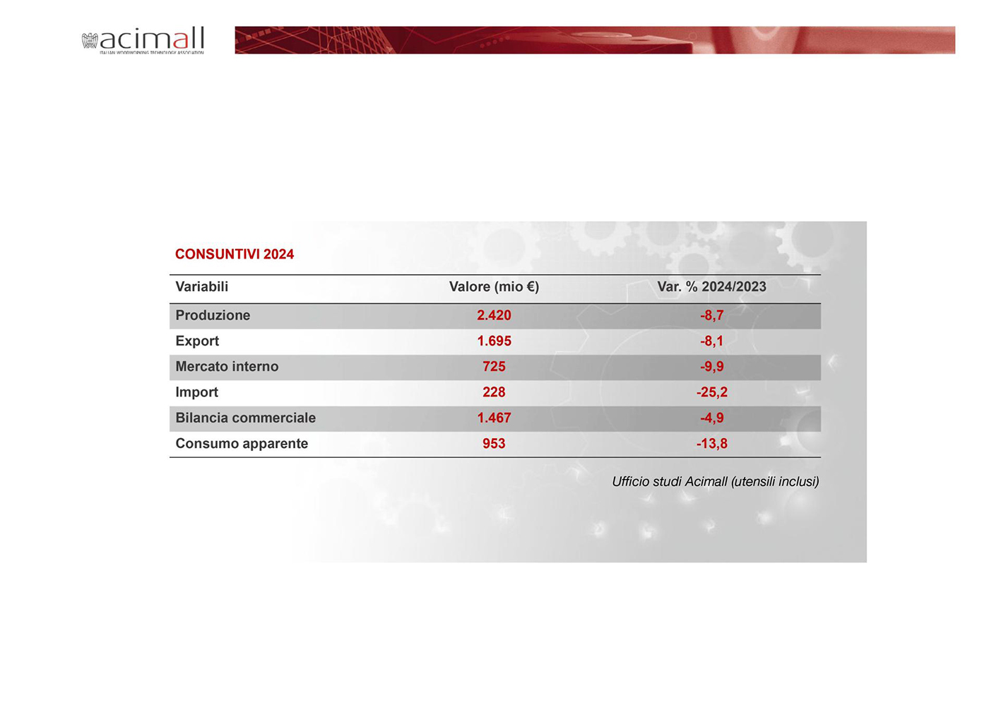 Acimall tecnologie lavorazione legno consuntivi 2024