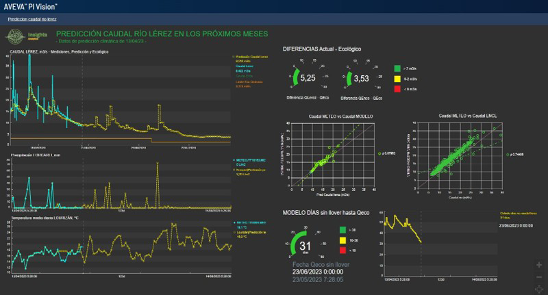 Aveva digitalizzazione industria della carta dashboard