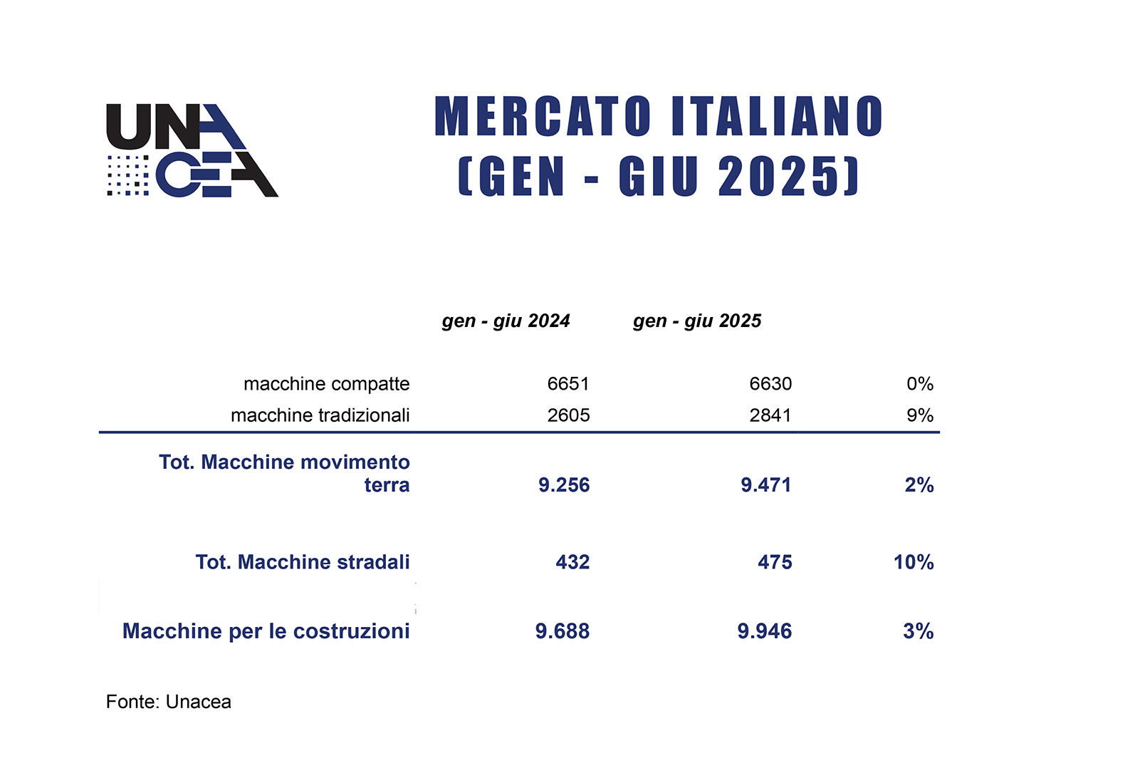 Unacea mercato macchine per costruzioni gennaio giugno 2025