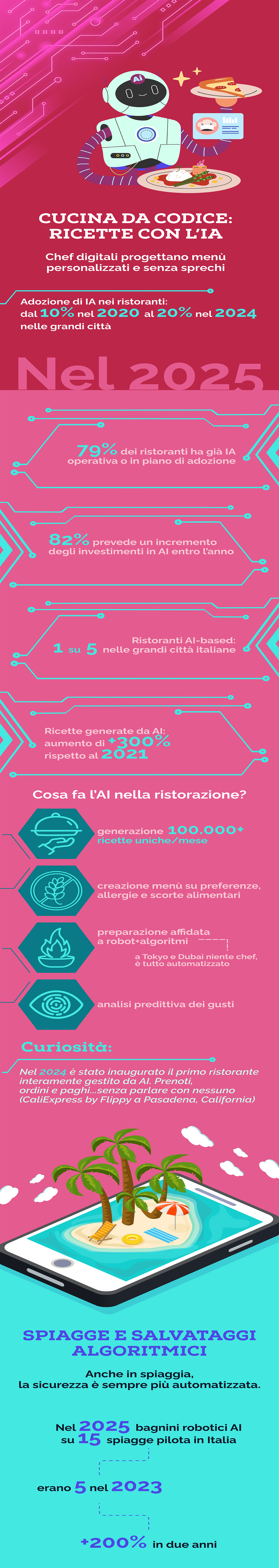Unicusano infografica AI ristorazione
