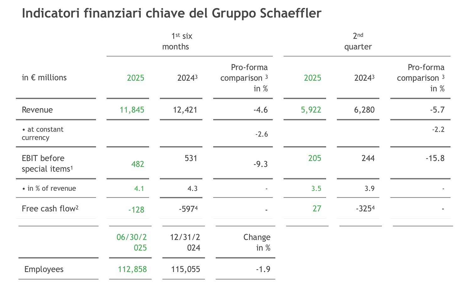 Schaeffler fatturato primi sei mesi 2025