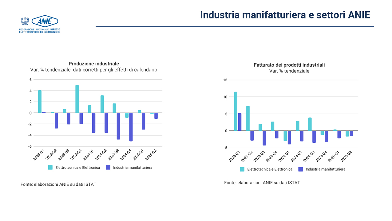 Anie Confindustria export elettrotecnica elettronica primo semestre 2025