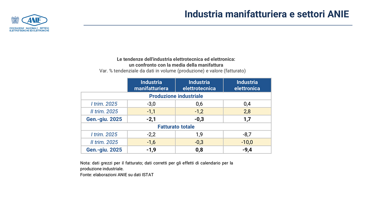 Anie Confindustria export elettrotecnica elettronica settori andamento