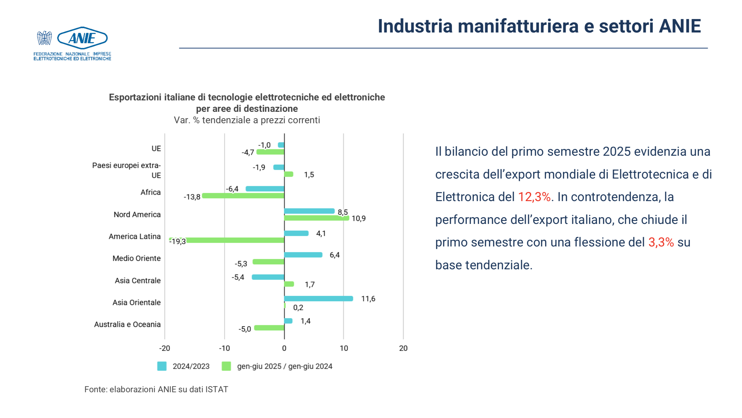 Anie Confindustria export elettrotecnica elettronica