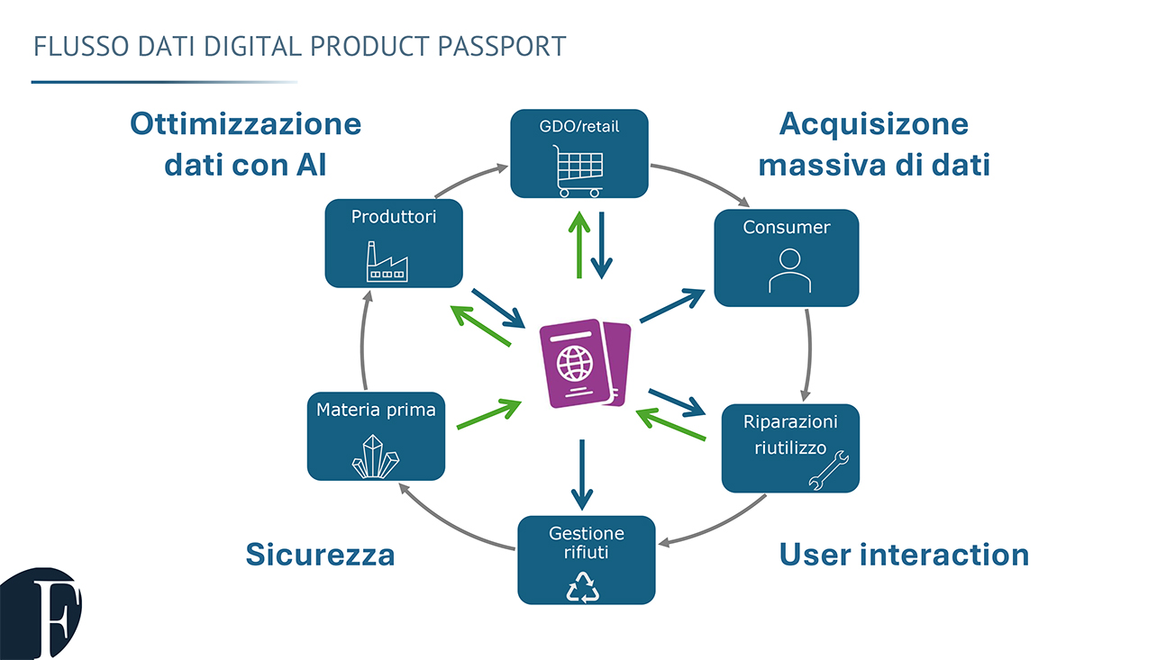 FasThink Marco Marella DPP digitalizzazione prodotto AI RFID