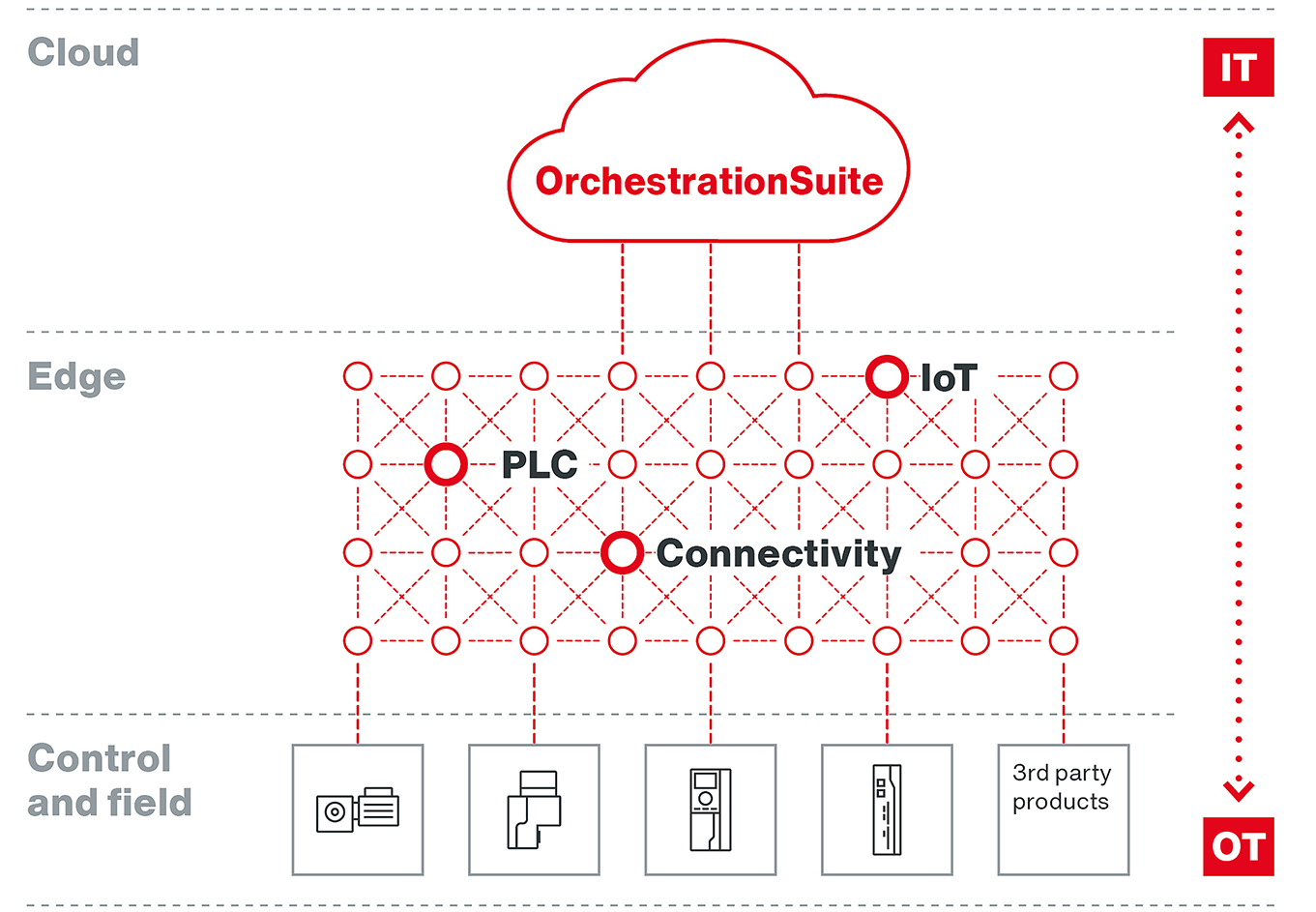  SEW Eurodrive gestione risorse automazione software OrchestrationSuite cloud SDA