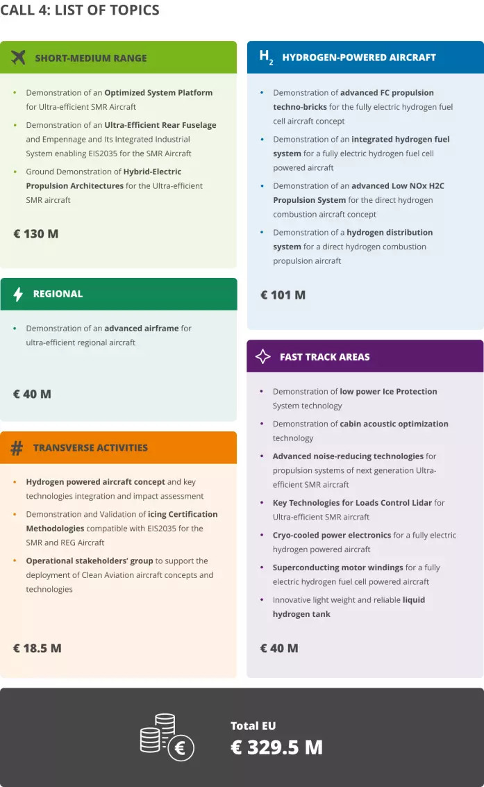 Clean Aviation bando decarbonizzazione aviazione topics