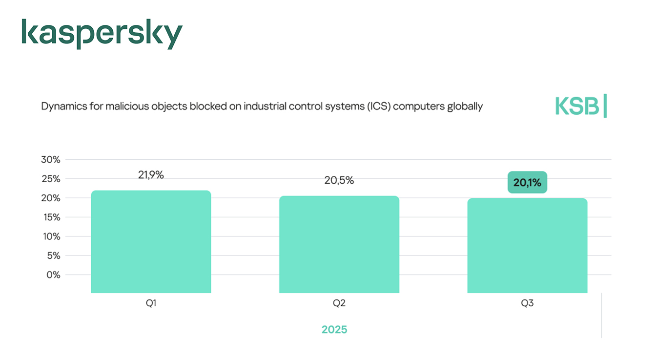 Kaspersky attacchi informatici crescita settore industriale report 2025