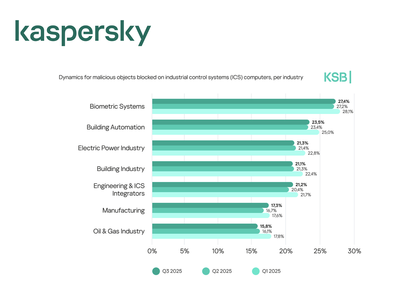 Kaspersky attacchi informatici settori industriali report 2025