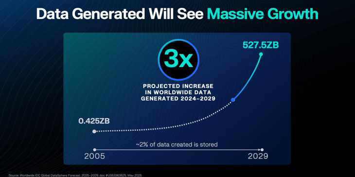 Western Digital HDD data center intelligenza artificiale storage digitale crescita