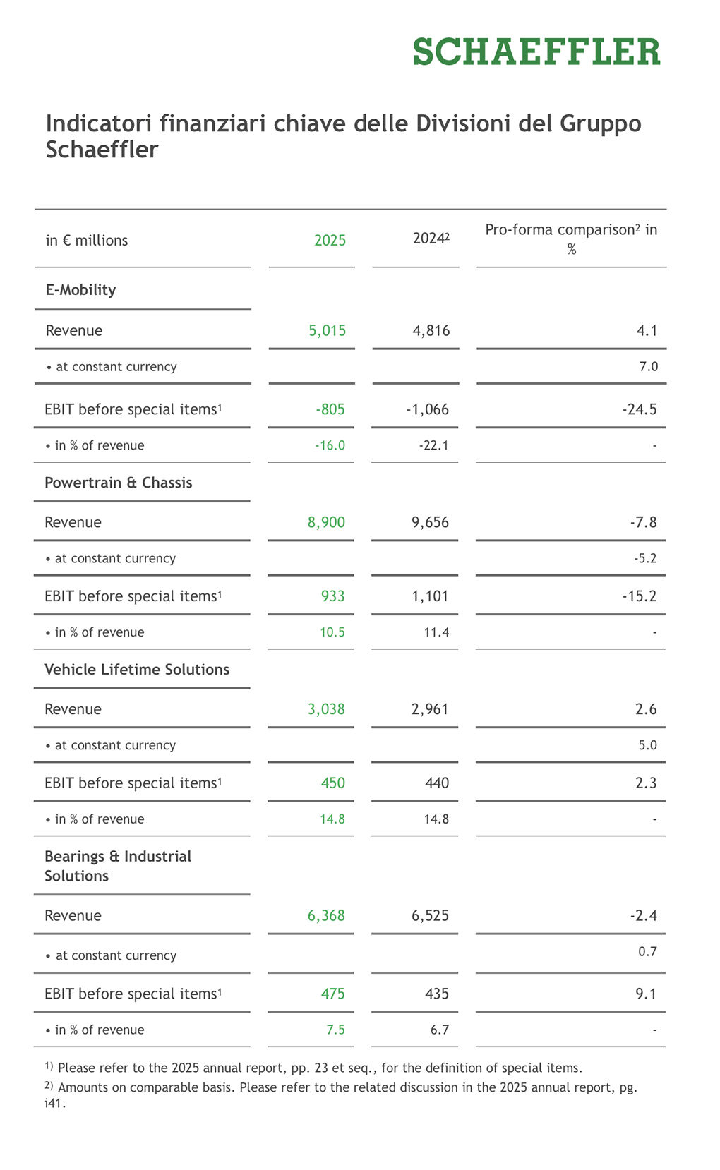 Schaeffler bilancio 2025 emobility powertrain divisioni