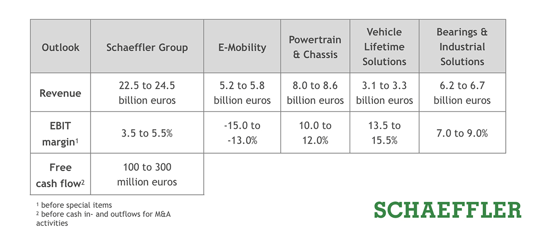 Schaeffler bilancio 2025 emobility previsioni 2026